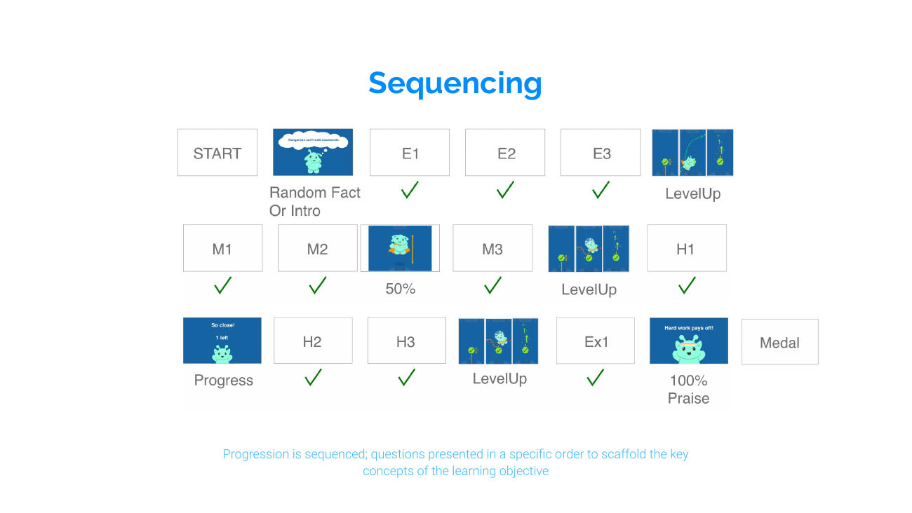 Prodigi Jr activity sequencing