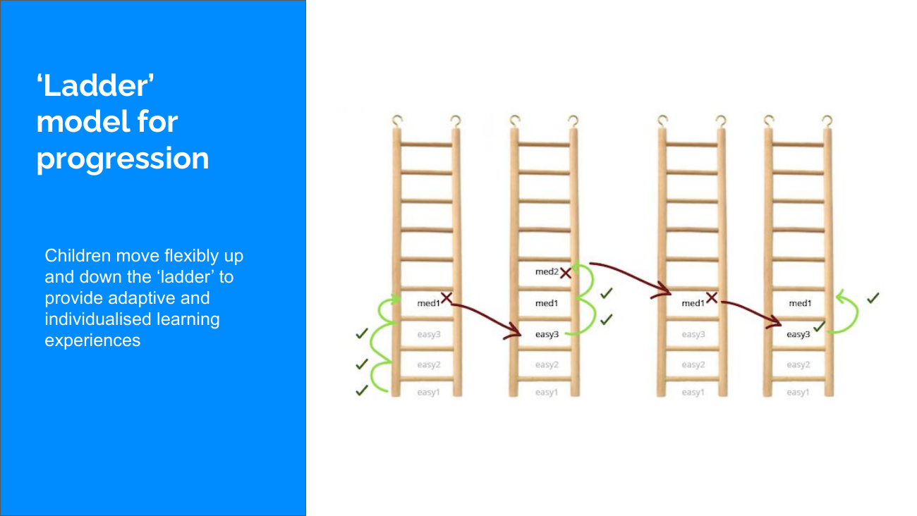 Adaptive ladder progression model