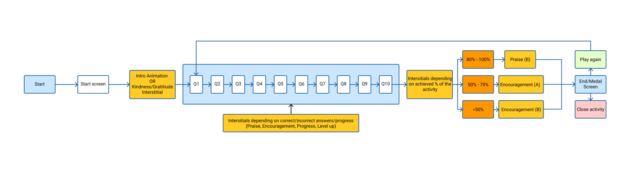 Prodigi Jr student activity user flow