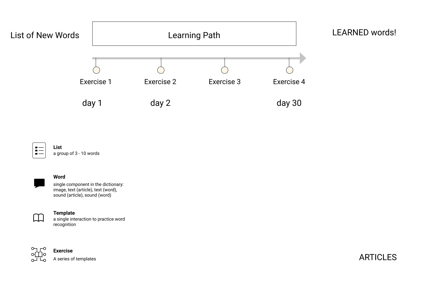 Vocalex learning architecture diagram