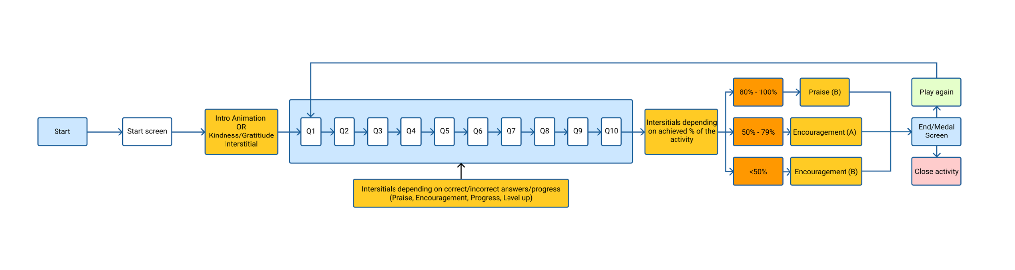 Activity flow