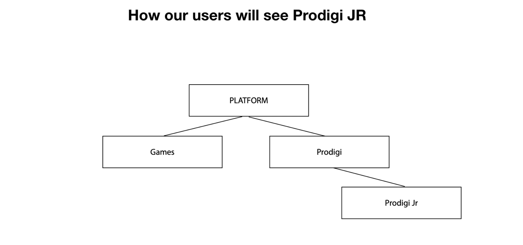 Prodigi Jr platform architecture